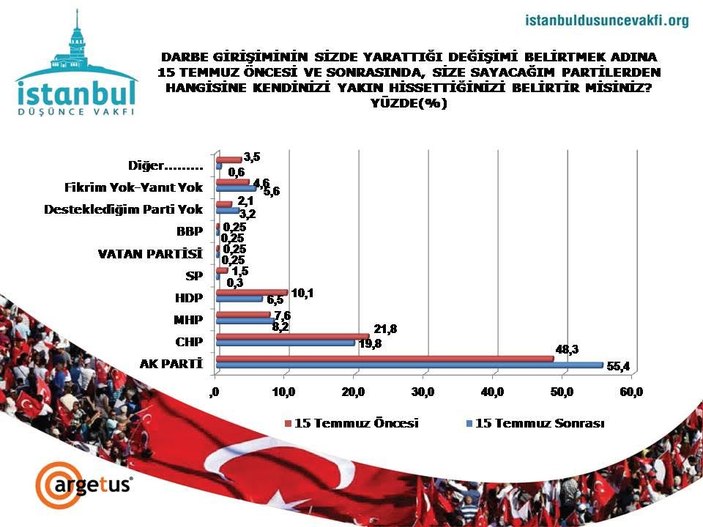 İstanbul Düşünce Vakfı'nın 15 Temmuz anketi