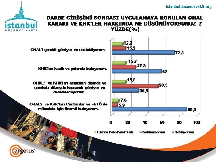 İstanbul Düşünce Vakfı'nın 15 Temmuz anketi