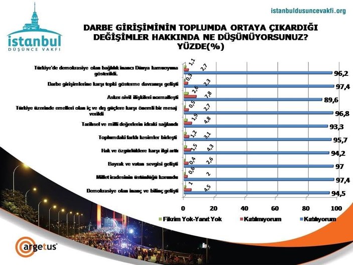 İstanbul Düşünce Vakfı'nın 15 Temmuz anketi