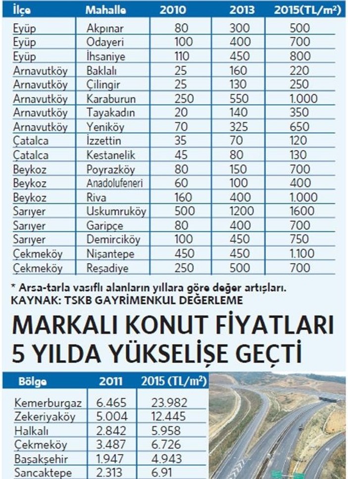 3. Köprü konut ve arsa fiyatlarını artırdı