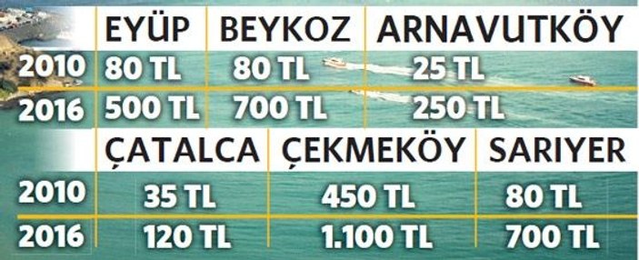 3. Köprü konut ve arsa fiyatlarını artırdı