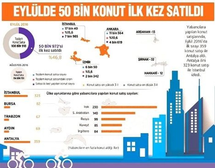 Türkiye'de eylül ayında ilk kez 50 bin konut satıldı
