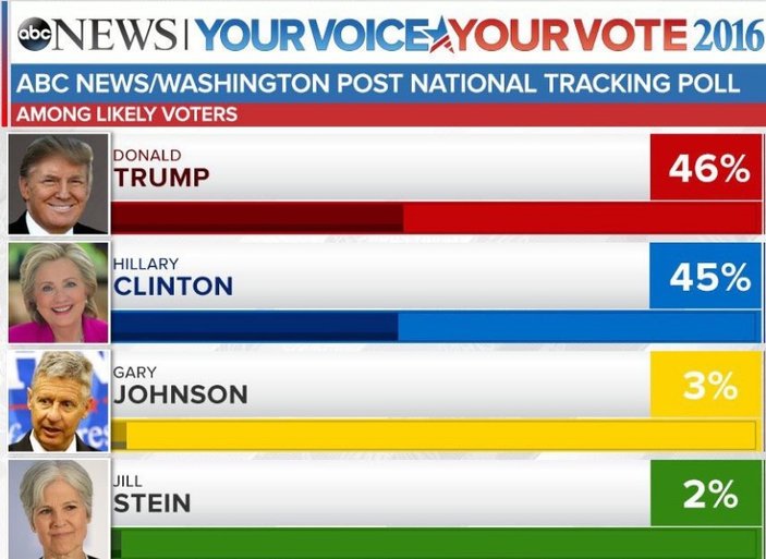 ABD'de son anket: Trump öne geçti