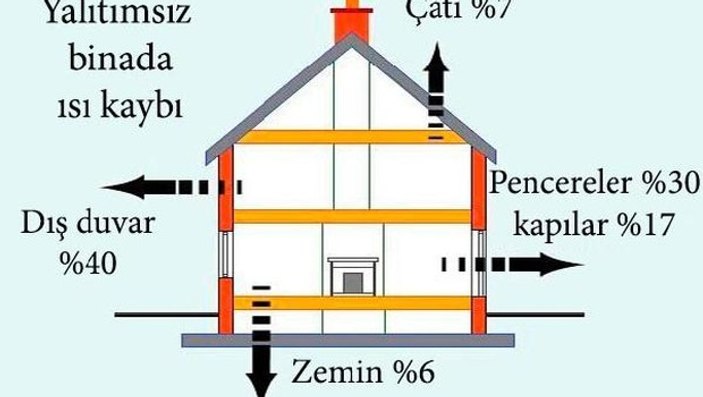 Isı yalıtımı yaptırana vergi indirimi