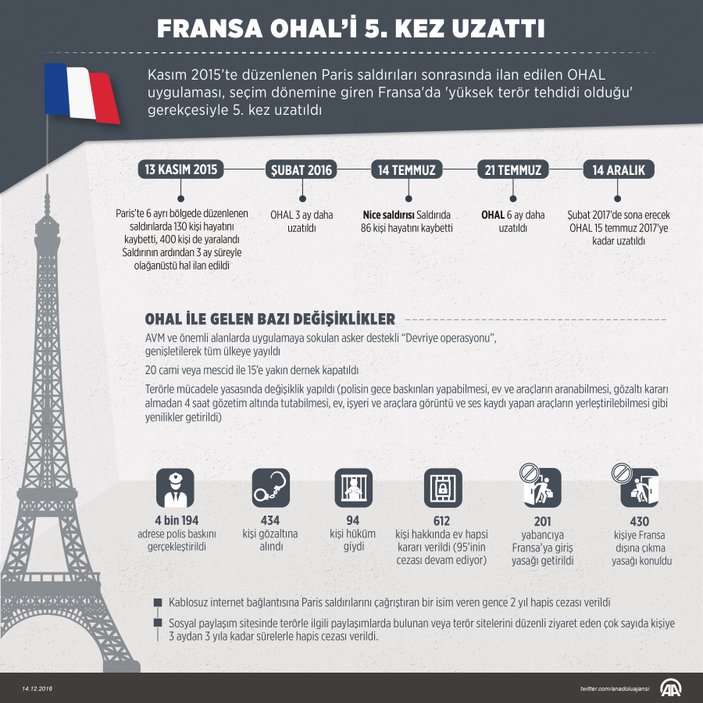 Fransa'da OHAL 5. kez uzatıldı