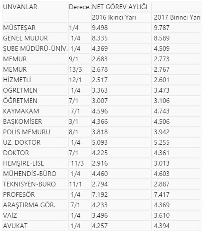 Memurun zamlı maaşları belli oldu