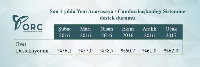 Cumhurbaşkanlığı sistemine destek artıyor