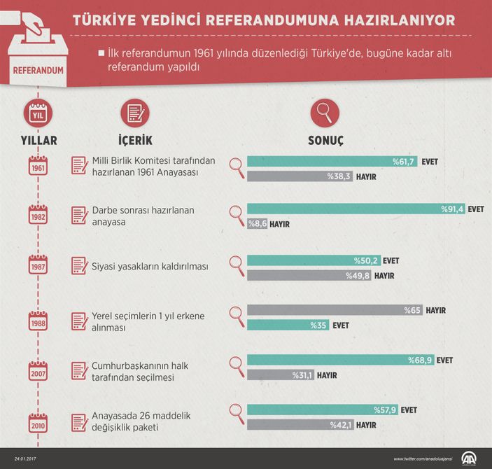 Türkiye'nin referandum tarihi