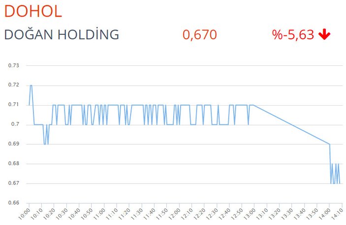 Doğan Holding hisselerindeki düşüş devam ediyor