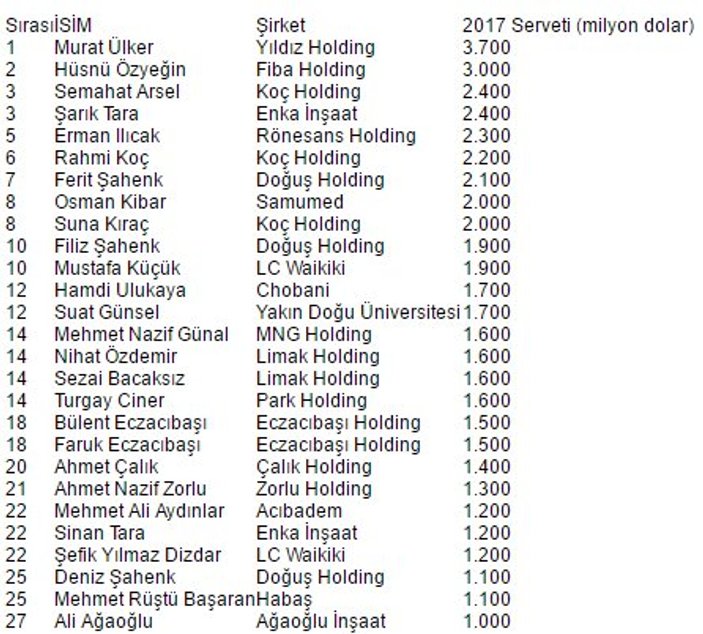 Forbes Türkiye'nin en zenginler listesini açıkladı
