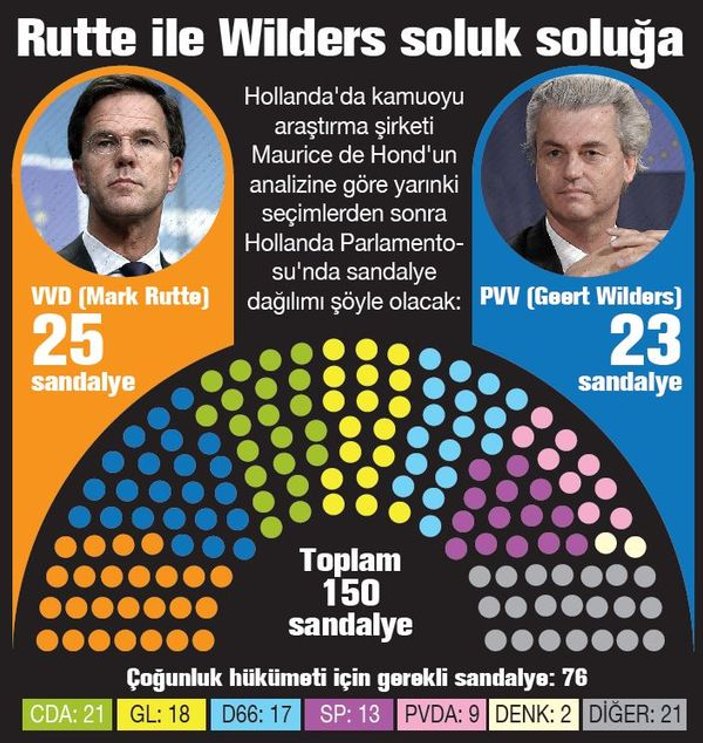 Mark Rutte Wilders'ın seçimi kazanmasından endişeli