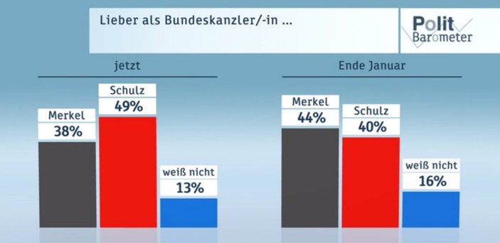 Almanya'da seçimler öncesi son anket