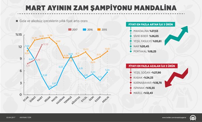 Mart ayının zam şampiyonu: Mandalina