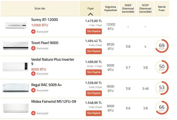 Türkiye'de satılan en ucuz klimalar