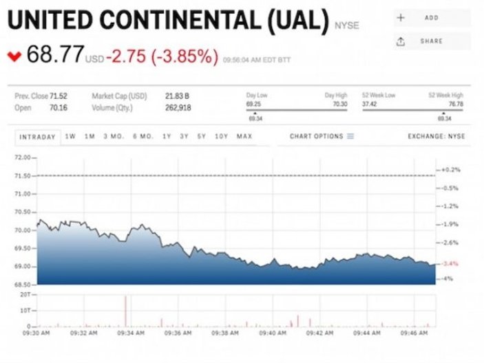 United Airlines hisseleri düşüşte