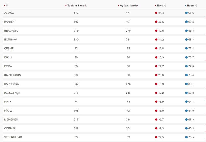 İzmir referandum sonuçları