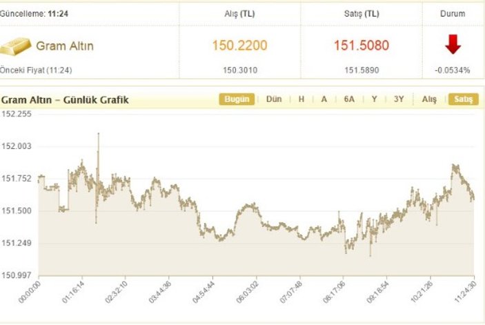 Gram altın güne yatay bir başlangıç yaptı