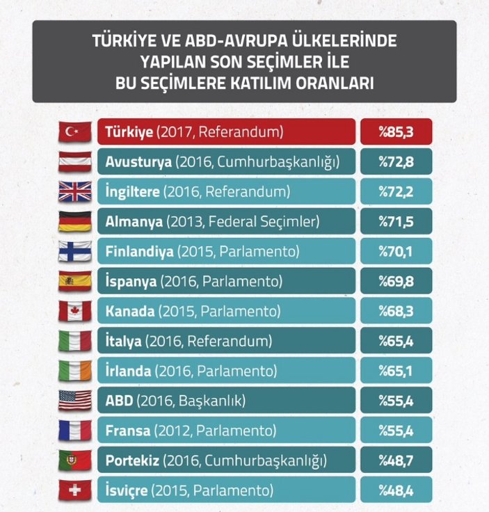 Türkiye'de referenduma katılım Avrupa'nın üstünde