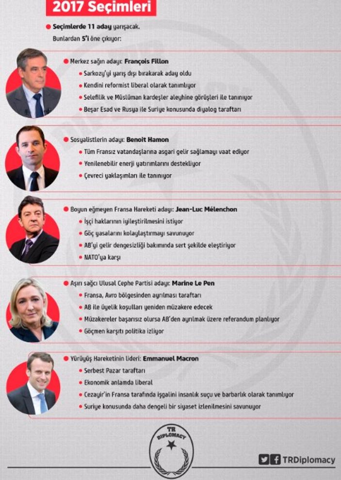 Fransa Cumhurbaşkanlığı seçimlerinin ilk turunda