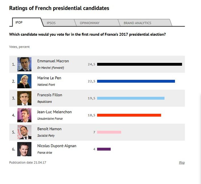 Fransa'da düzenlenen anketlerde Macron önde
