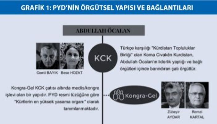 Terör örgütü PYD'nin örgütsel yapısı