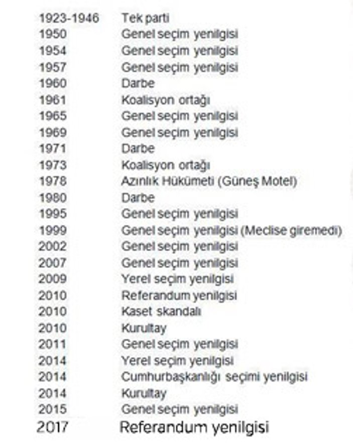 CHP'nin kurultaylar tarihi