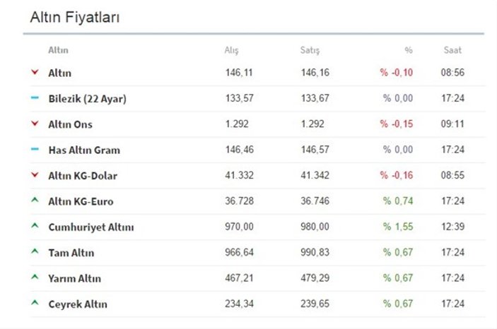 Altının ons fiyatı 6 haftanın zirvesinde