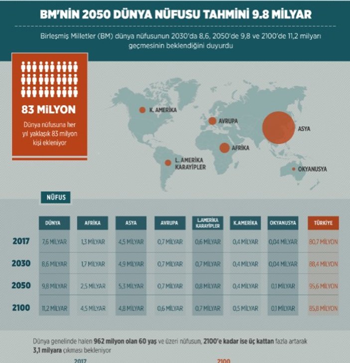 BM'nin nüfus tahmini raporu