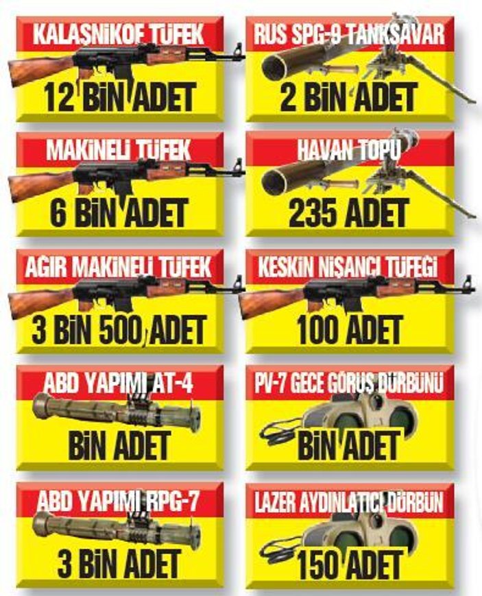 ABD'nin YPG'ye verdiği silahların listesi