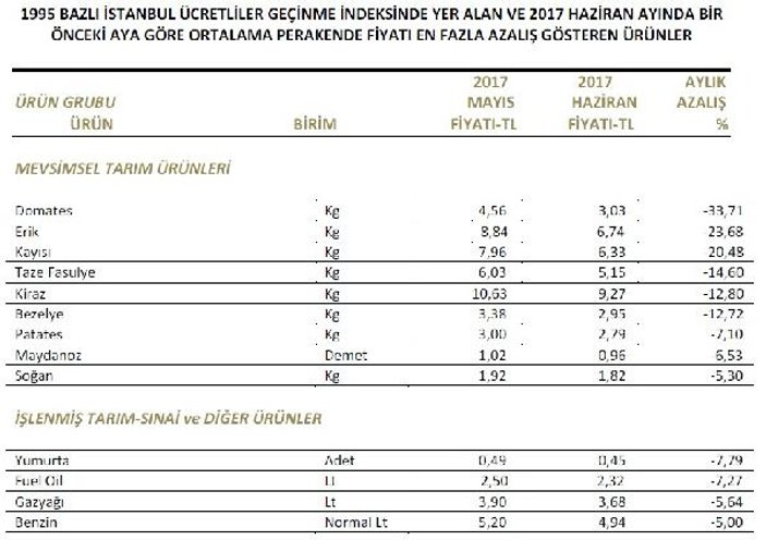 Haziran ayında İstanbul'da en çok patlıcanın fiyatı arttı