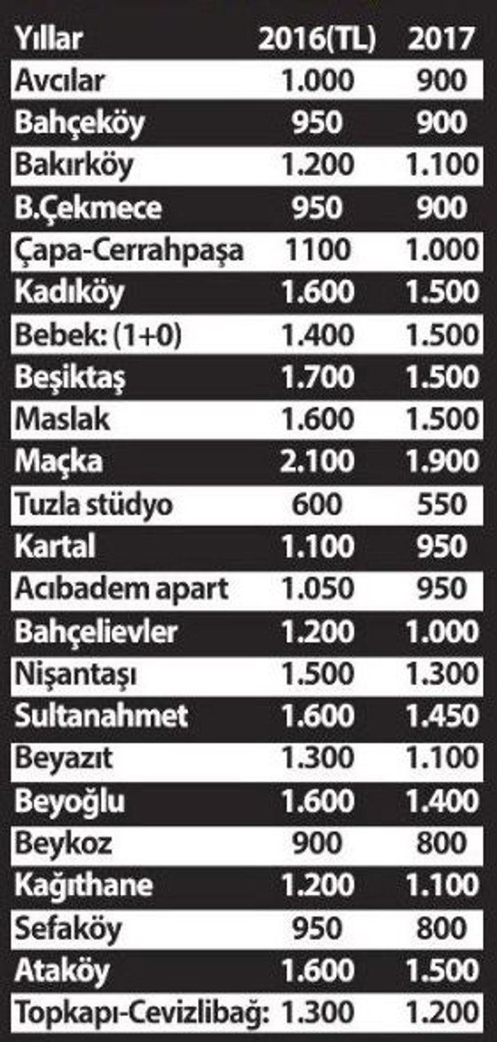 İstanbul, Ankara ve İzmir'de kiralar düştü