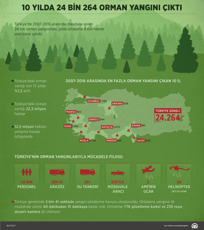 Türkiye'deki orman yangını sayısı