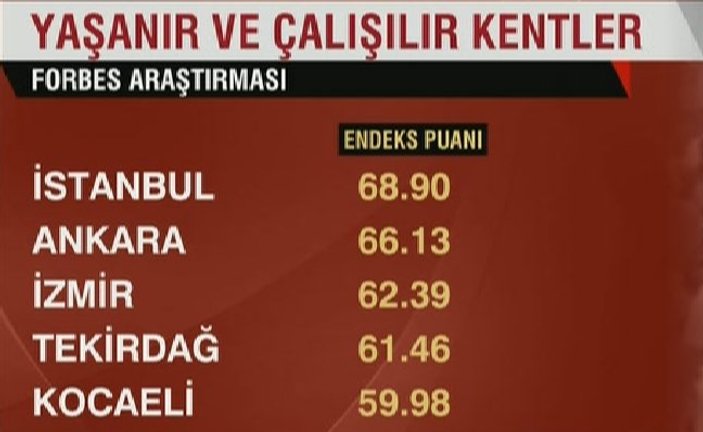 En yaşanabilir şehir listesinde İstanbul ilk sırada