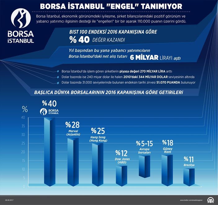 Borsa İstanbul 2016'dan bu yana yüzde 40 değer kazandı