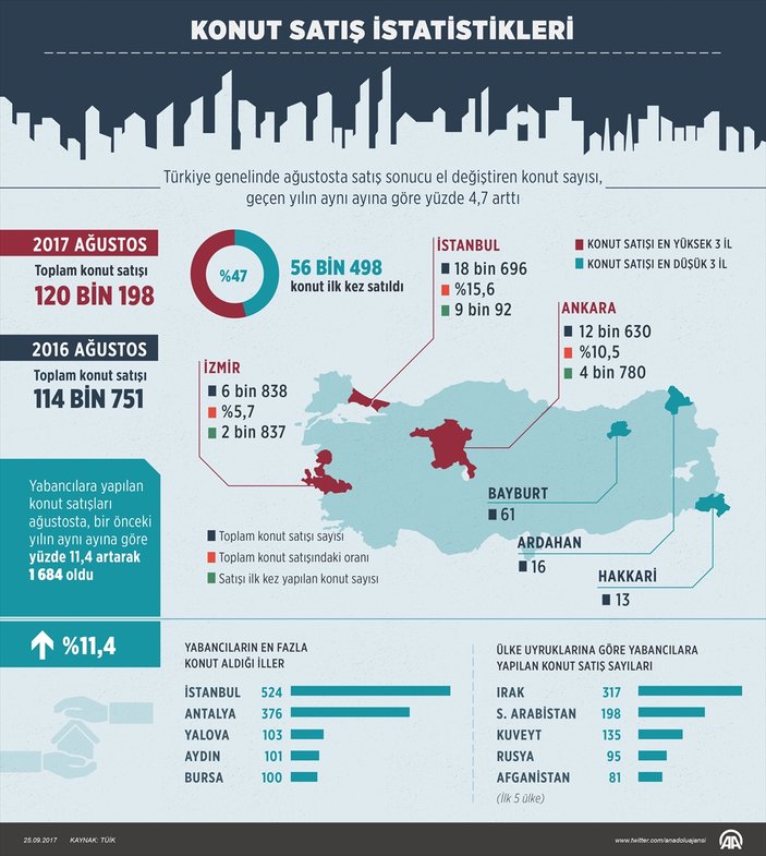 Türkiye genelinde ağustosta 120 bin 198 konut satıldı