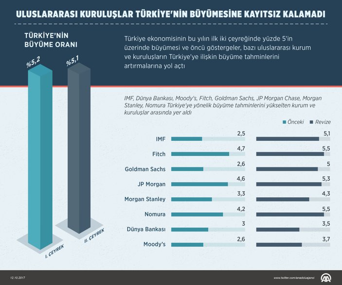 Türkiye'nin büyüme rakamları beklentilerin üzerinde