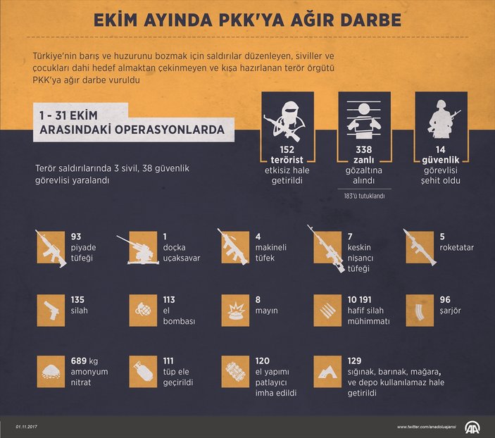 Ekim ayında PKK mücadele bilançosu