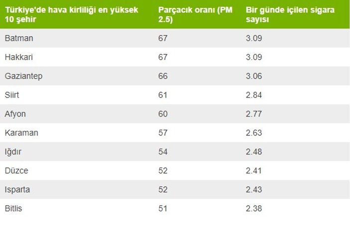 Türkiye'nin havası en kirli şehirleri