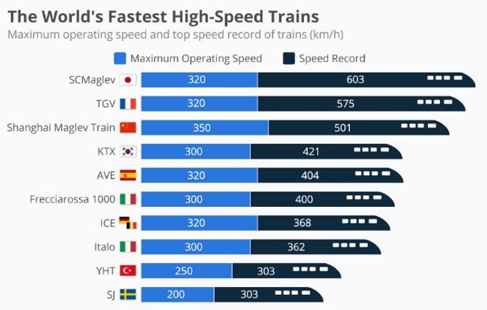 Yüksek Hızlı Tren dünyanın en hızlıları arasında