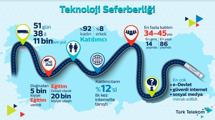 Türk Telekom'dan teknoloji seferberliği