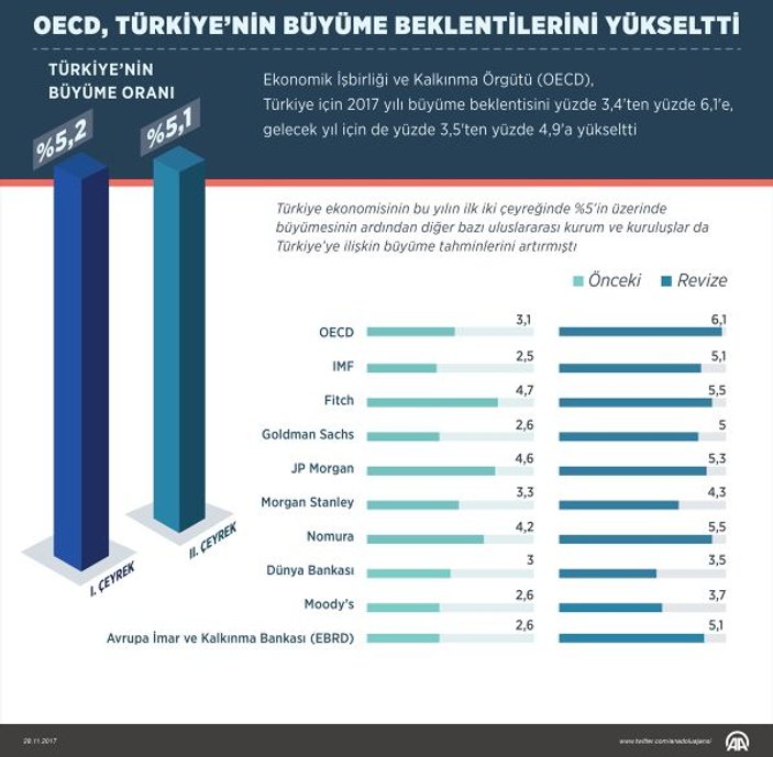OECD Türkiye için 2017 büyüme beklentisini yükseltti