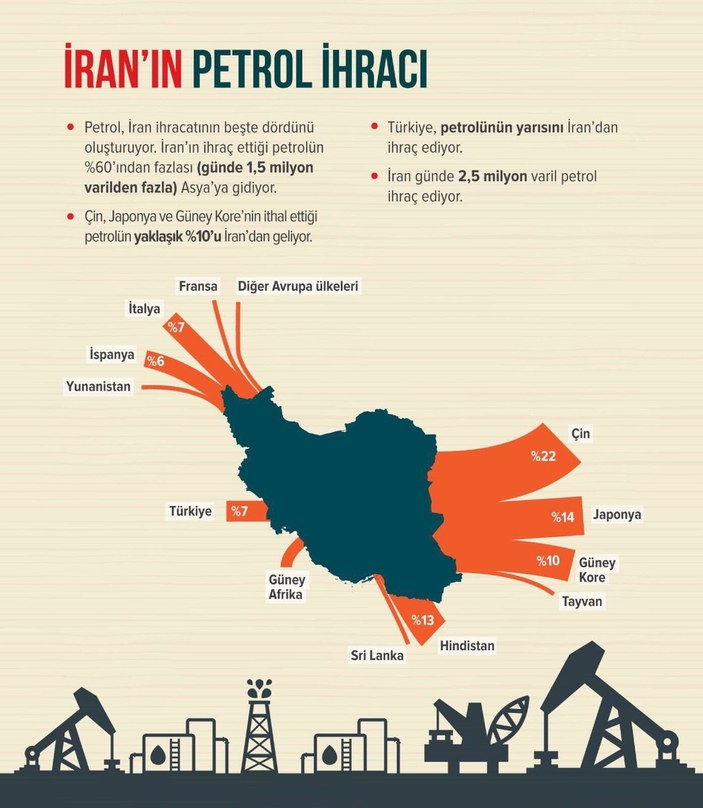 İran'ın petrol ihraç ettiği ülkeler