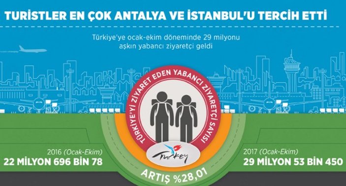 Türkiye'ye gelen turist sayısı