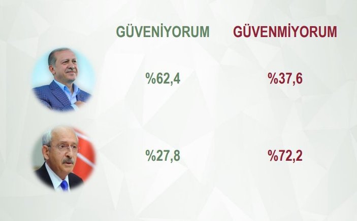 Kemal Kılıçdaroğlu'na güven dip noktada