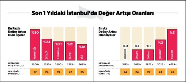 İstanbul'da konut fiyatları arttı