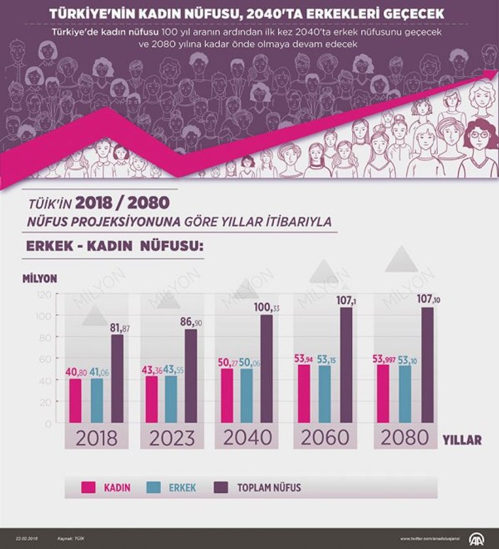 Türkiye'de kadınların nüfusu erkekleri geçecek