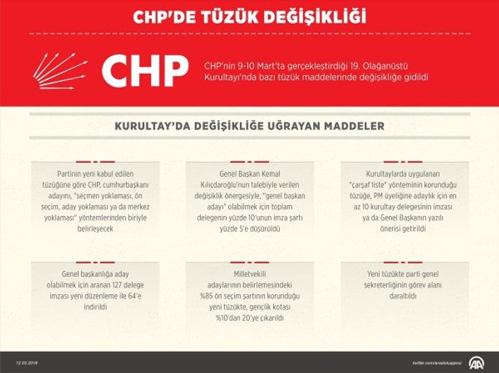 CHP 19. Olağanüstü Kurultayı'nda alınan kararlar