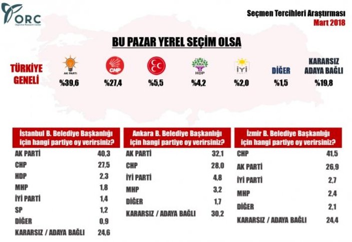 Yerel seçimlerde İstanbul için hazırlanan CHP geride