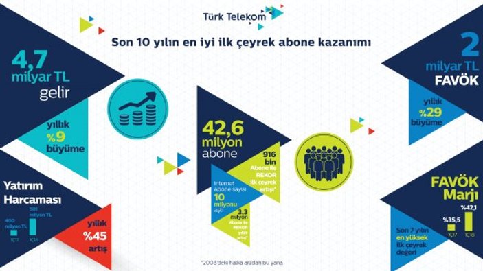 Türk Telekom'dan 2018 yılında rekor abone kazanımı