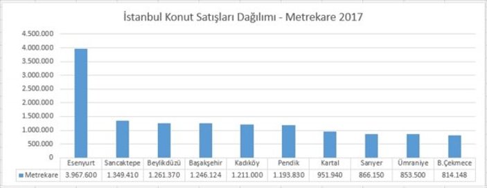 İstanbul'da 2017 yılında 102 milyar liralık konut satıldı